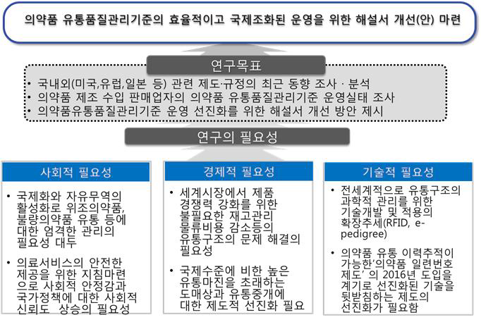 총괄 연구개발의 목표와 연구의 필요성