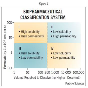 Biopharmaceutical classfication system (BCS)에 따른 의약품 분류도.