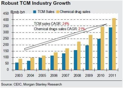 Traditional Chinese drug sales from 2003 to 2011.