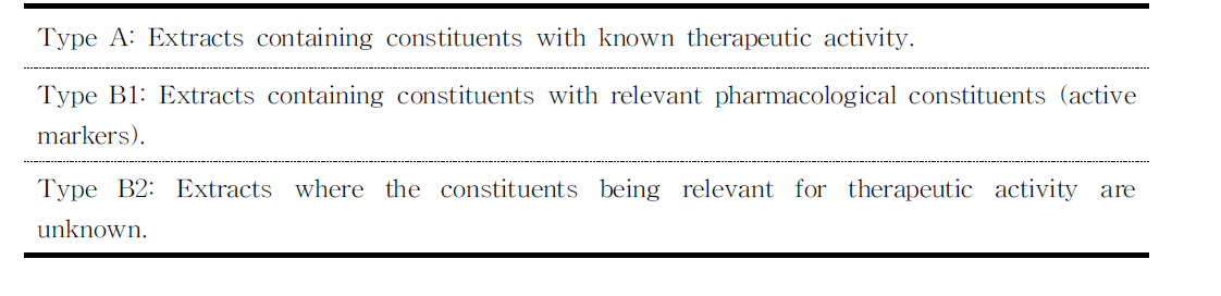 D. Loew et al에서 제시하는 한약(생약)제제의 분류 방법
