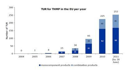 Number of traditional use registrations grouped by year of registration for monocomponent and combination herbal products (2004 ~ 2011)