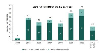 Number of well established use marketing authrisation for herbal medicinal products in the EU (2004 ~ 2011)