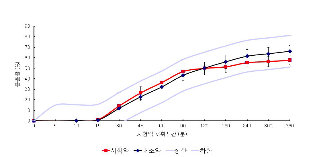시험약의 용출그래프 (pH 4.0+SLS)