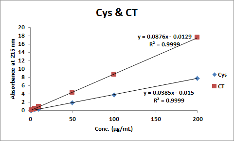 시스테인 및 시스틴의 검량선