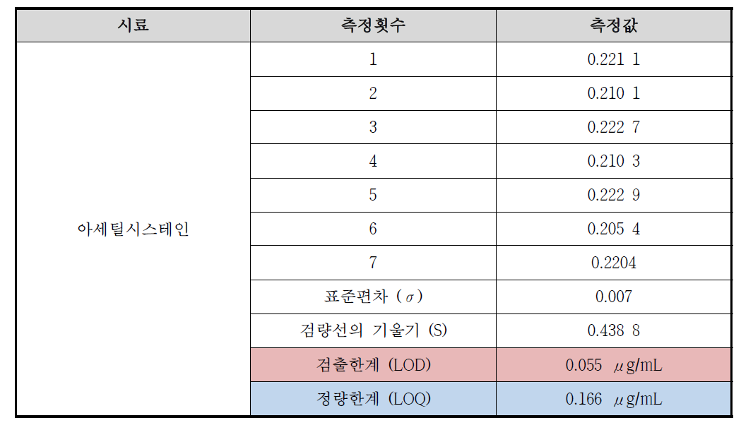 아세틸시스테인 검출한계 및 정량한계 분석결과