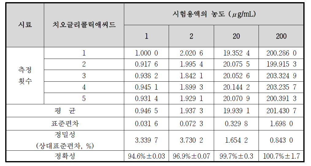 치오글리콜릭애씨드의 정확성 및 정밀성 결과 (일내 분석)