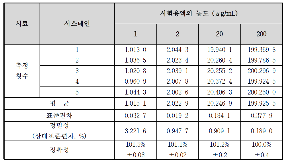 시스테인의 정확성 및 정밀성 결과 (일내 분석)