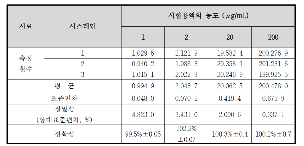 시스테인의 정확성 및 정밀성 결과 (일간 분석)