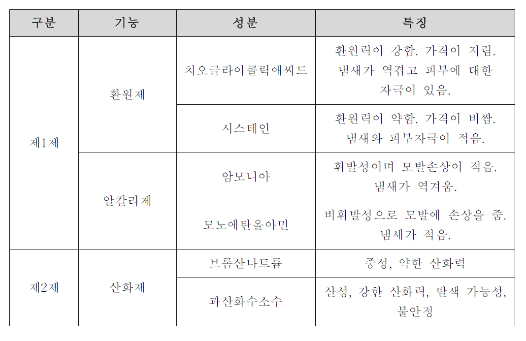 퍼머넌트웨이브제의 주요 성분 및 특징