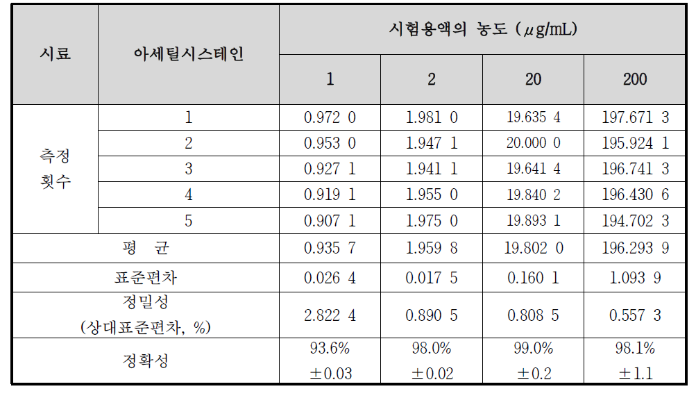 아세틸시스테인의 정확성 및 정밀성 결과 (일내 분석)