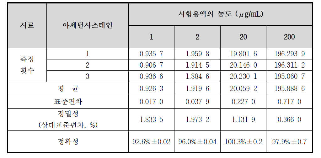 아세틸시스테인의 정확성 및 정밀성 결과 (일간 분석)