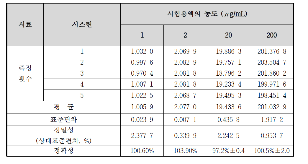 시스틴의 정확성 및 정밀성 결과 (일내 분석)