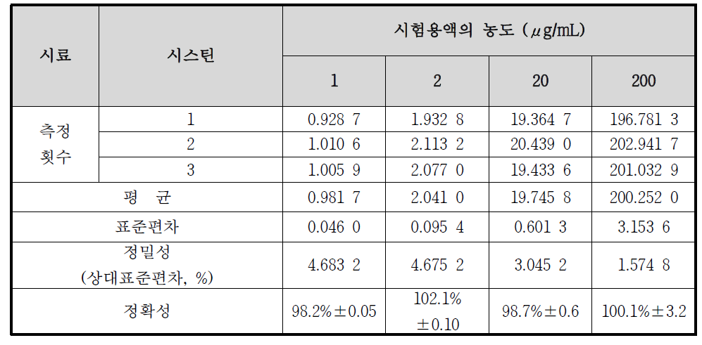 시스틴의 정확성 및 정밀성 결과 (일간 분석)