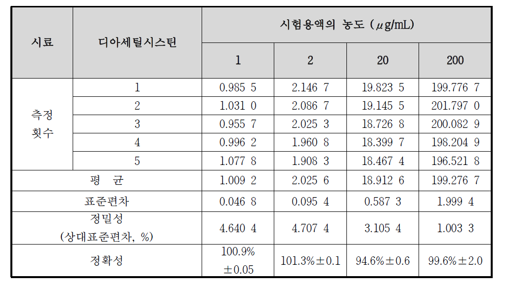 디아세틸시스틴의 정확성 및 정밀성 결과 (일내 분석)