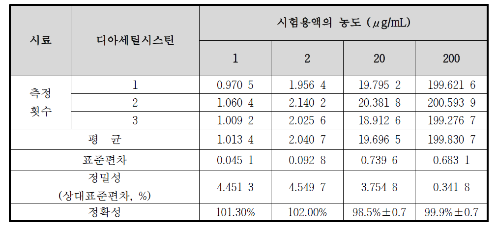 디아세틸시스틴의 정확성 및 정밀성 결과 (일간 분석)