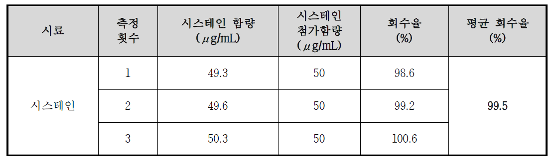 크림 Base matrix (시스테인)의 정확성 결과