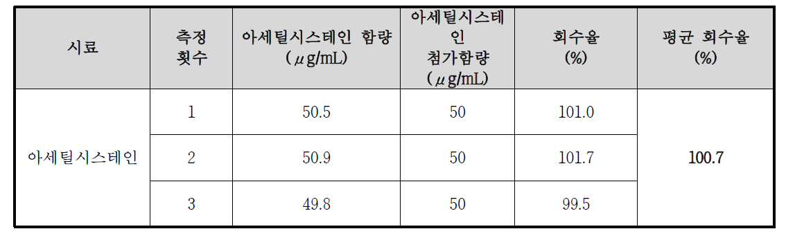 크림 Base matrix (아세틸시스테인)의 정확성 결과