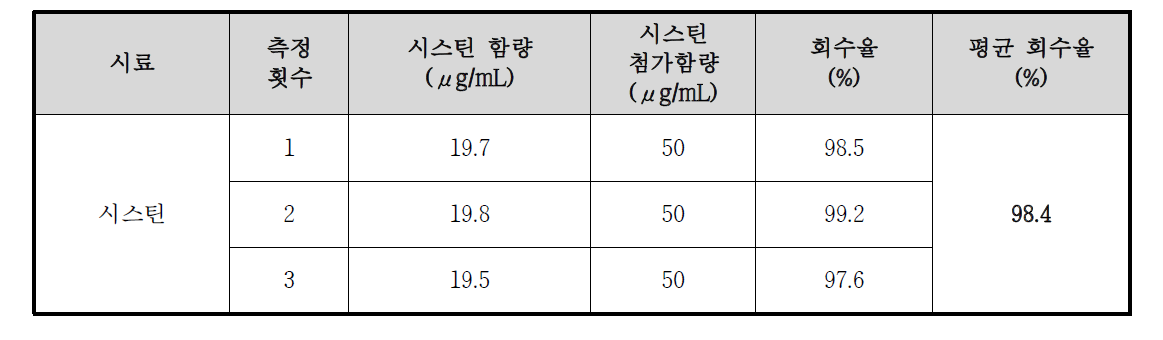 크림 Base matrix (시스틴)의 정확성 결과