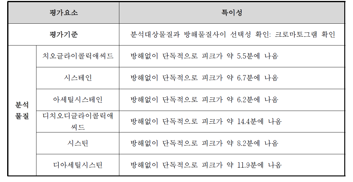 분석물질 6 종의 특이성 최종 결과