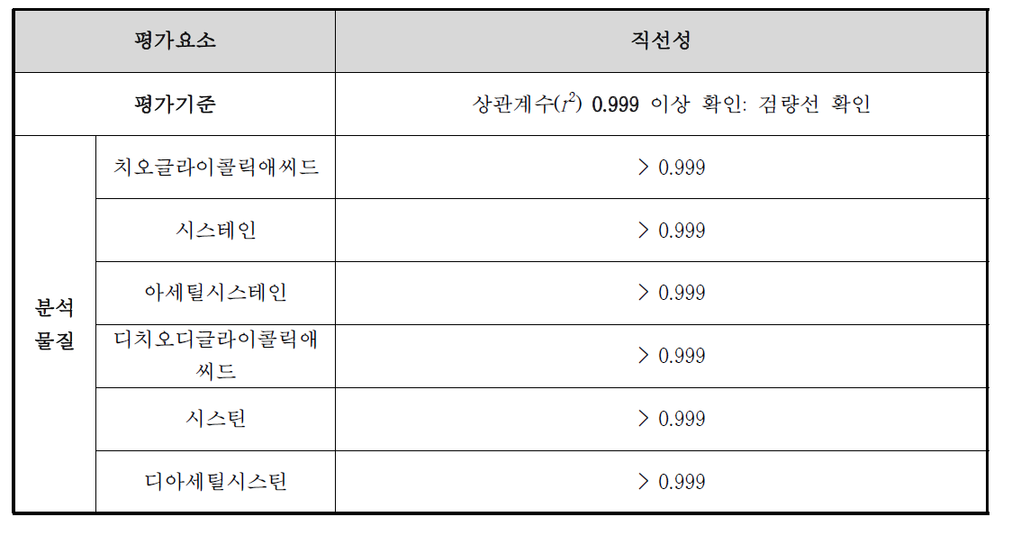 분석물질 6 종의 직선성 최종 결과