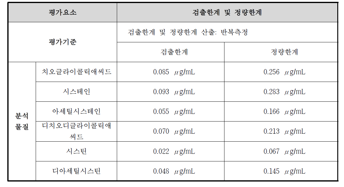 분석물질 6 종의 검출한계 및 정량한계 최종 결과