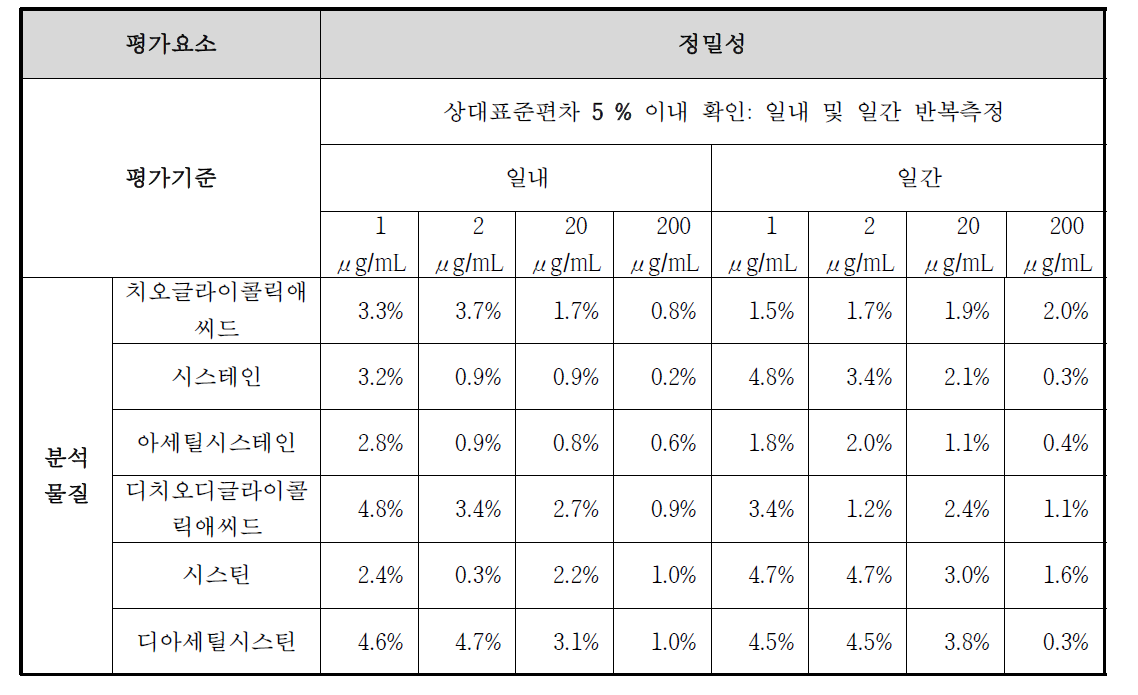 분석물질 6 종의 정밀성 최종 결과