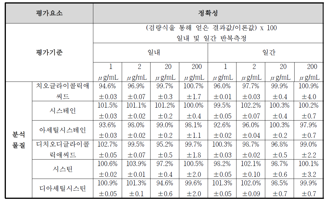 분석물질 6 종의 정확성 최종 결과