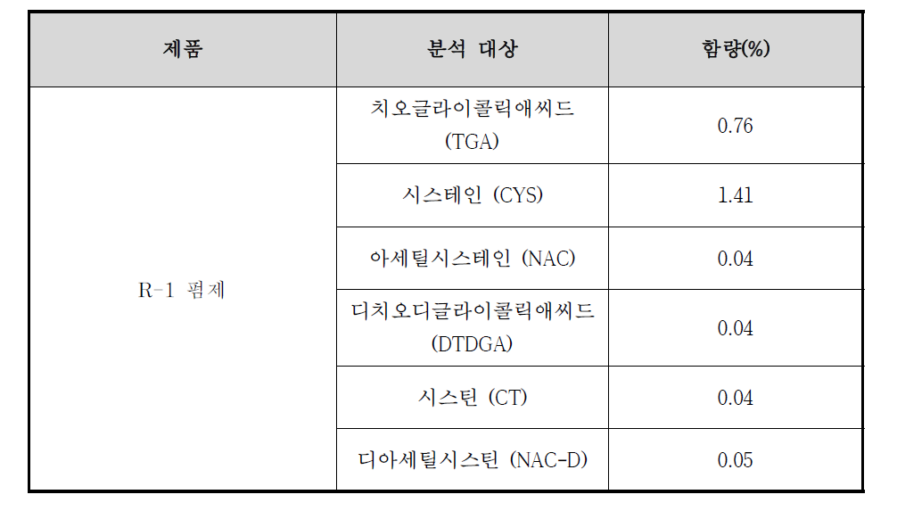 R1-Perm 제품의 함량 분석 결과