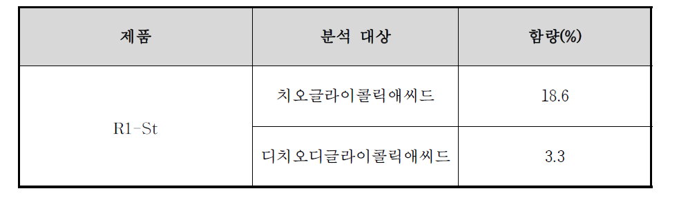 R1-St 헤어스트레이트너제의 함량 분석 결과