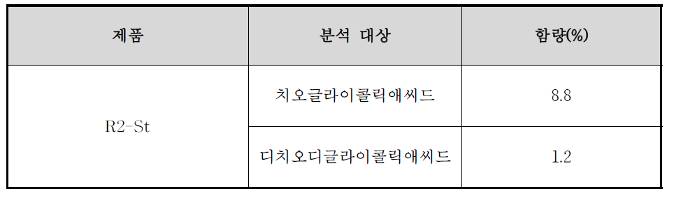 R2-St 헤어스트레이트너제의 함량 분석 결과