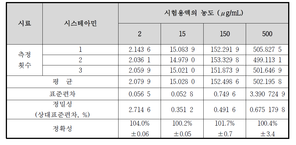 시스테아민의 정확성 및 정밀성 결과 (일간 분석)