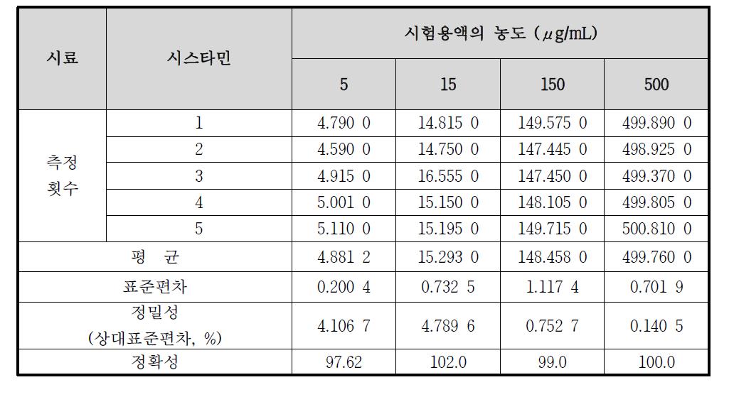 시스타민의 정확성 및 정밀성 결과 (일내 분석)