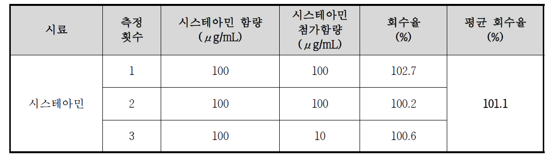 크림 Base matrix에서의 시스테아민 회수율 결과