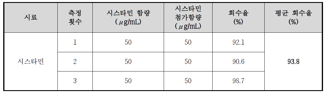 크림 Base matrix에서의 시스타민 회수율 결과