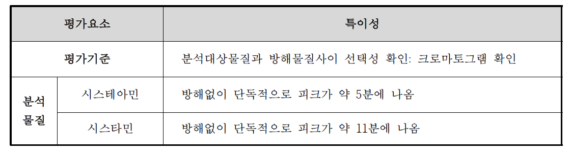 시스테아민과 시스타민의 특이성 최종 결과