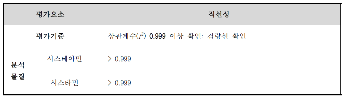 시스테아민과 시스타민의 직선성 최종 결과