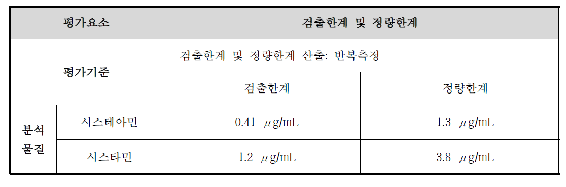 시스테아민과 시스타민의 검출한계 및 정량한계 최종 결과