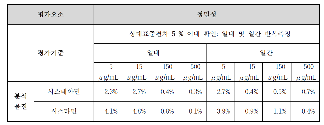 시스테아민과 시스타민의 정밀성 최종 결과