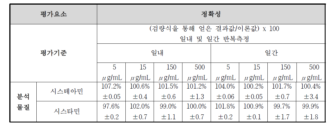 시스테아민과 시스타민의 정확성 최종 결과