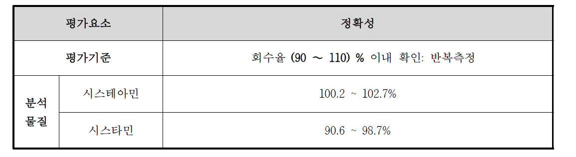 시스테아민과 시스타민의 회수율 최종 결과