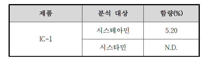 IC-1 제품의 함량 분석 결과