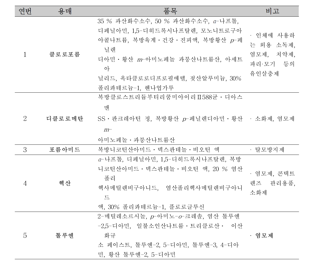 KQC 제 2부 ‘나’ 목의 의약외품 유해용매