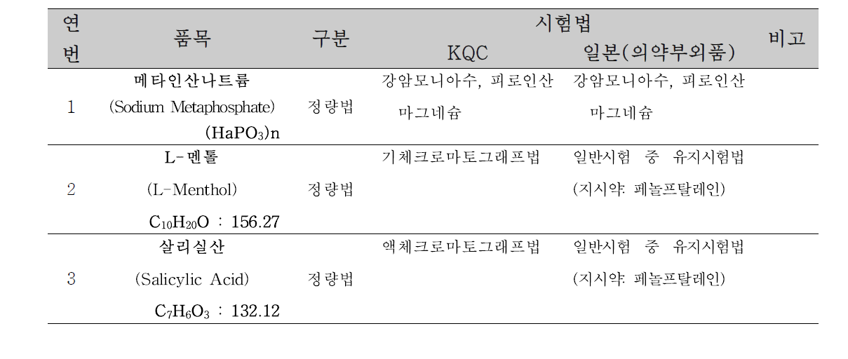 KQC와 일본 의약부외품 원료 규격집의 품목 비교 비교 (예: L-멘톨·살리실산·덱스판테놀 액)