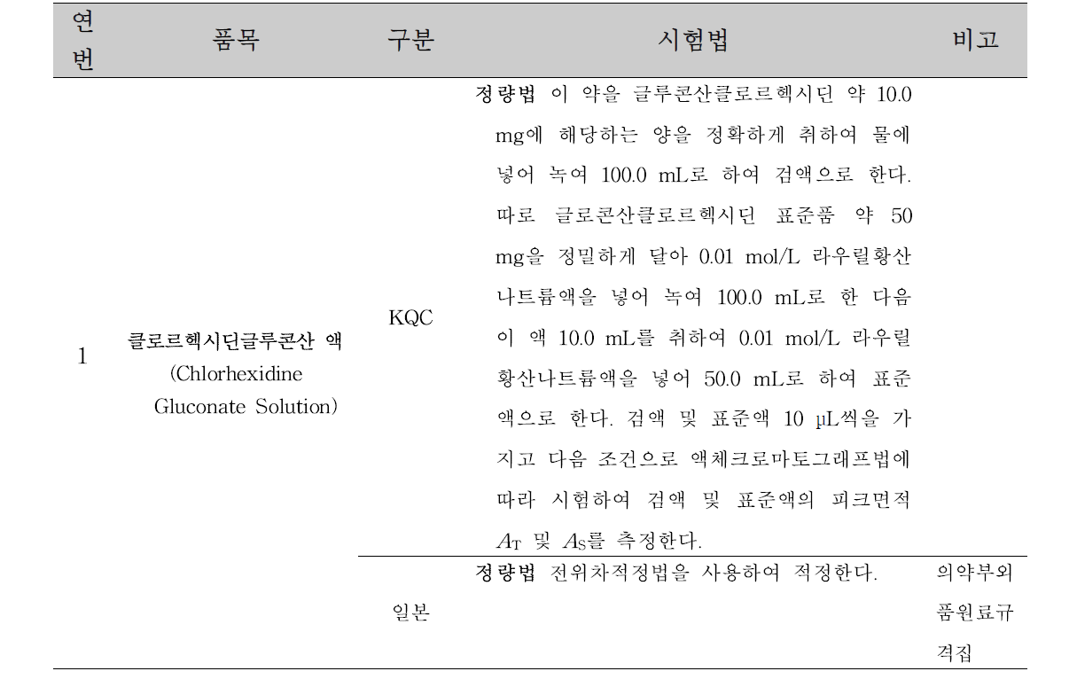 KQC와 일본 원료규격집의 정량법 시험방법 비교