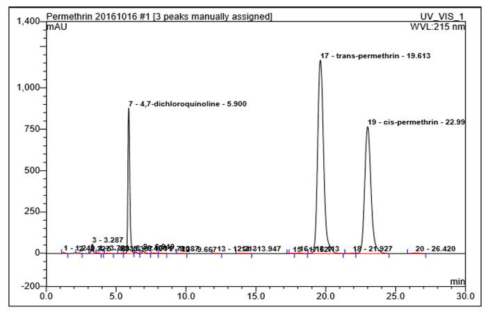 HPLC of Permethrin and 4,7-dichloroquinolin