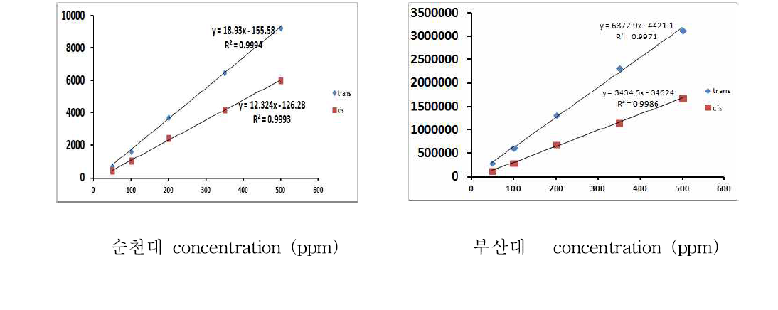 Calibration curve of trans, cis permethrin