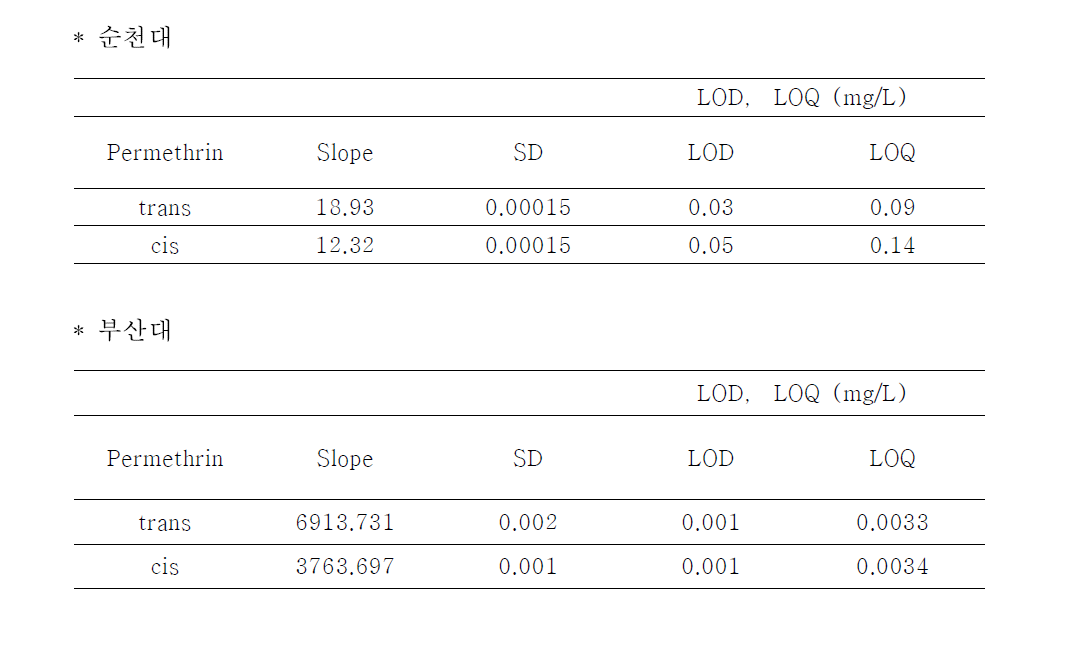 Limit Of Detection.