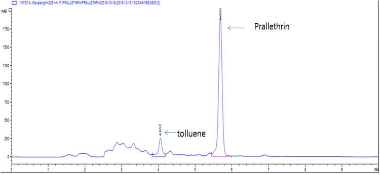 HPLC of d,d-cis/trans Prallethrine