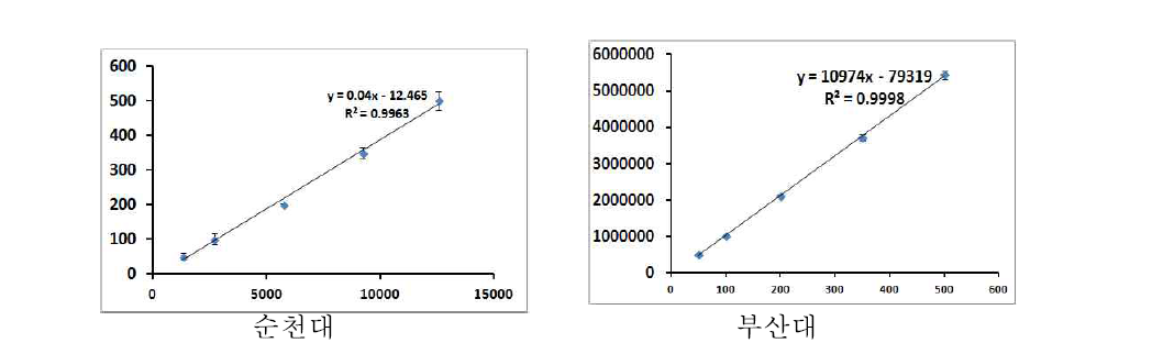 Calibration curve of Prallethrine