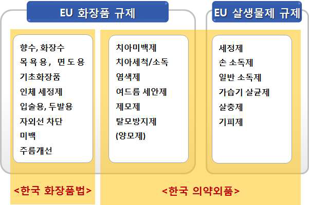한국과 EU의 화장품 규제 대상 차이점
